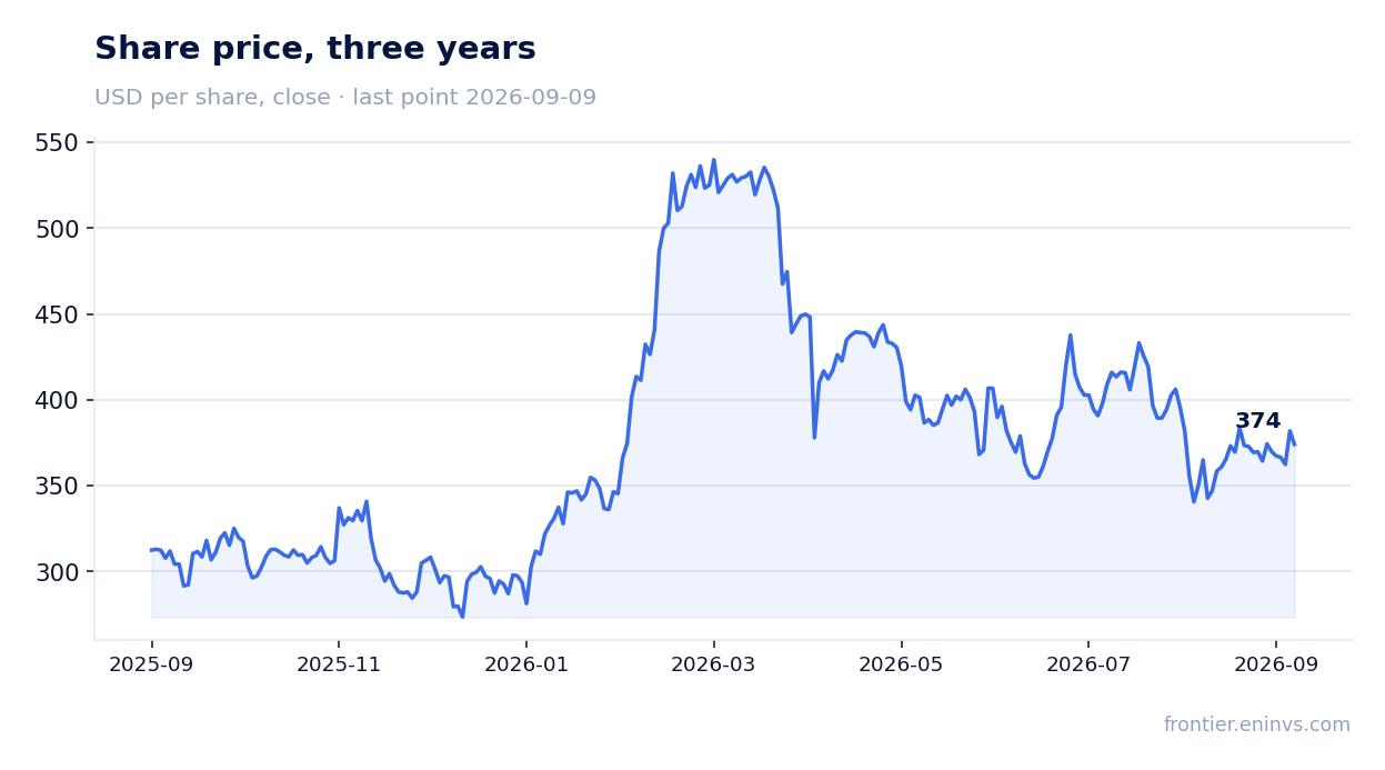 Share price, three years