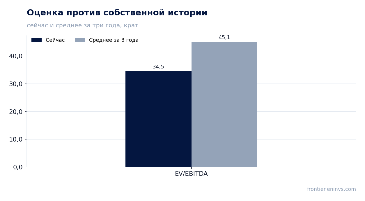 Оценка против собственной истории