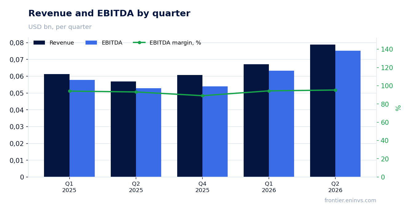 Revenue and EBITDA by quarter