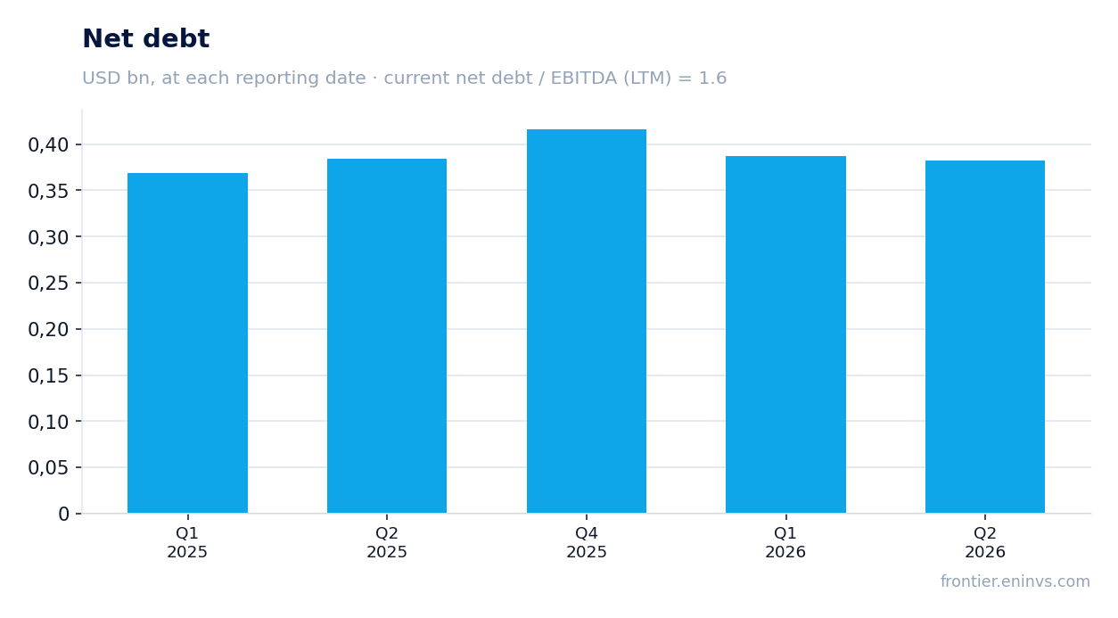 Net debt at reporting dates