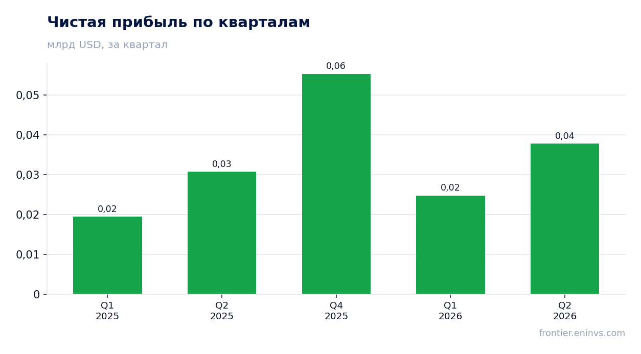 Чистая прибыль по кварталам