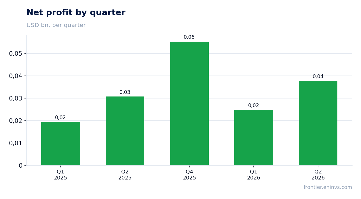 Net profit by quarter