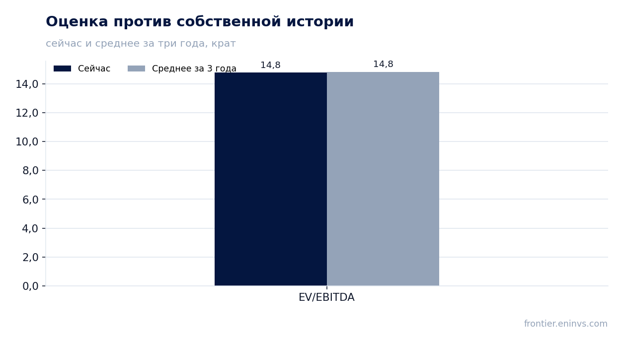 Оценка против собственной истории