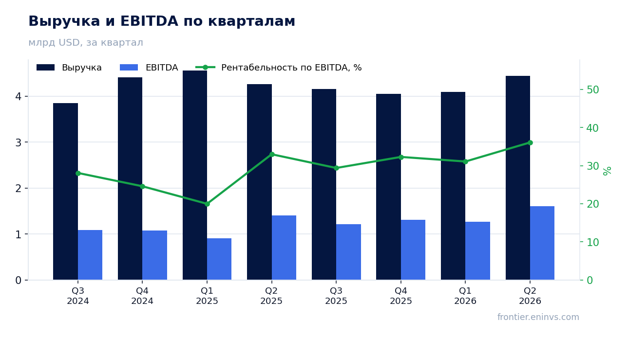 Выручка и EBITDA по кварталам