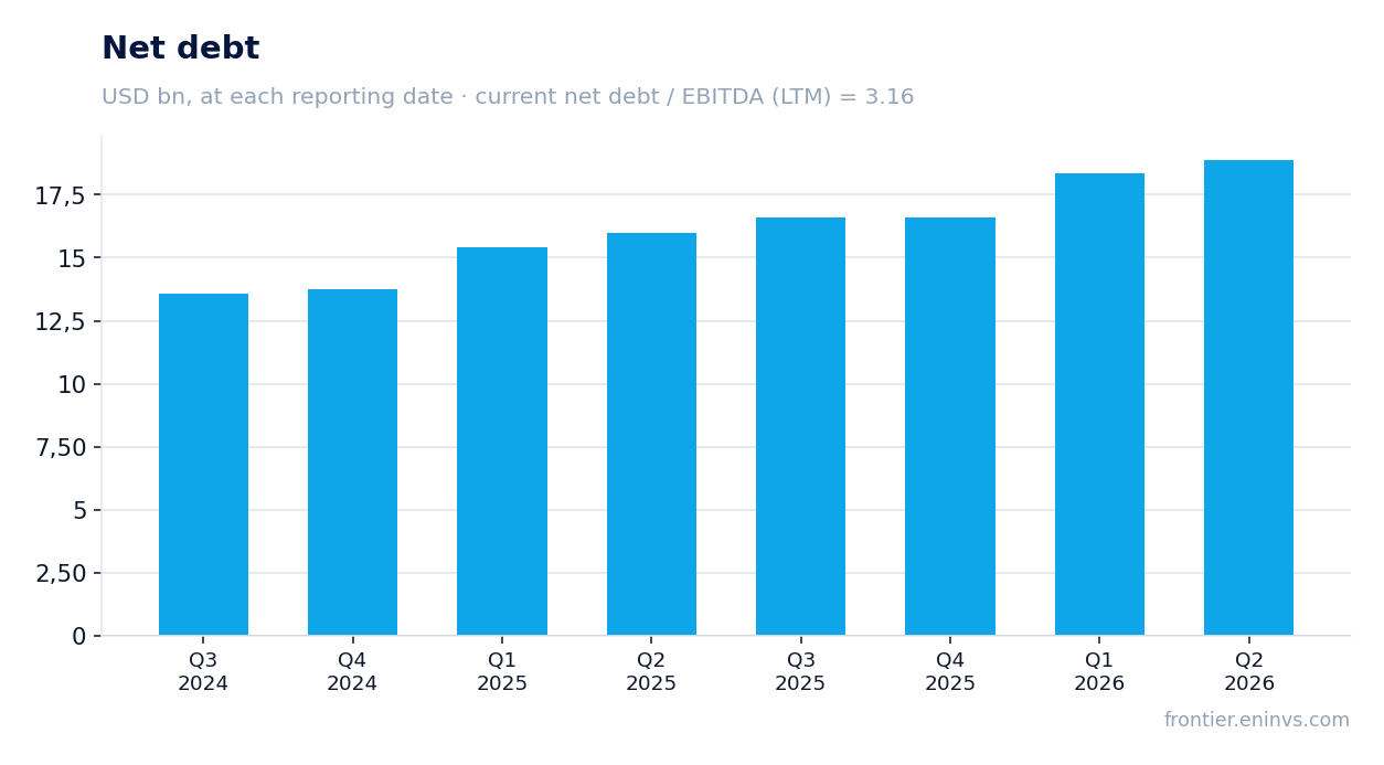 Net debt at reporting dates