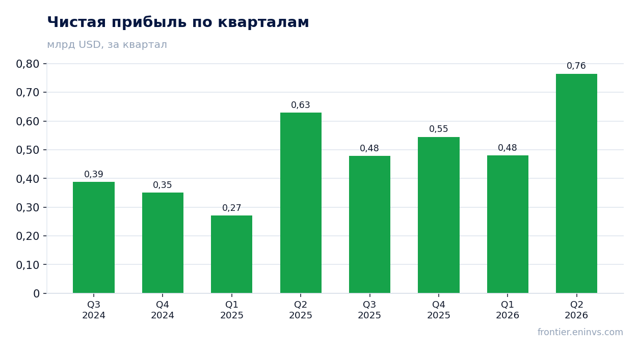 Чистая прибыль по кварталам