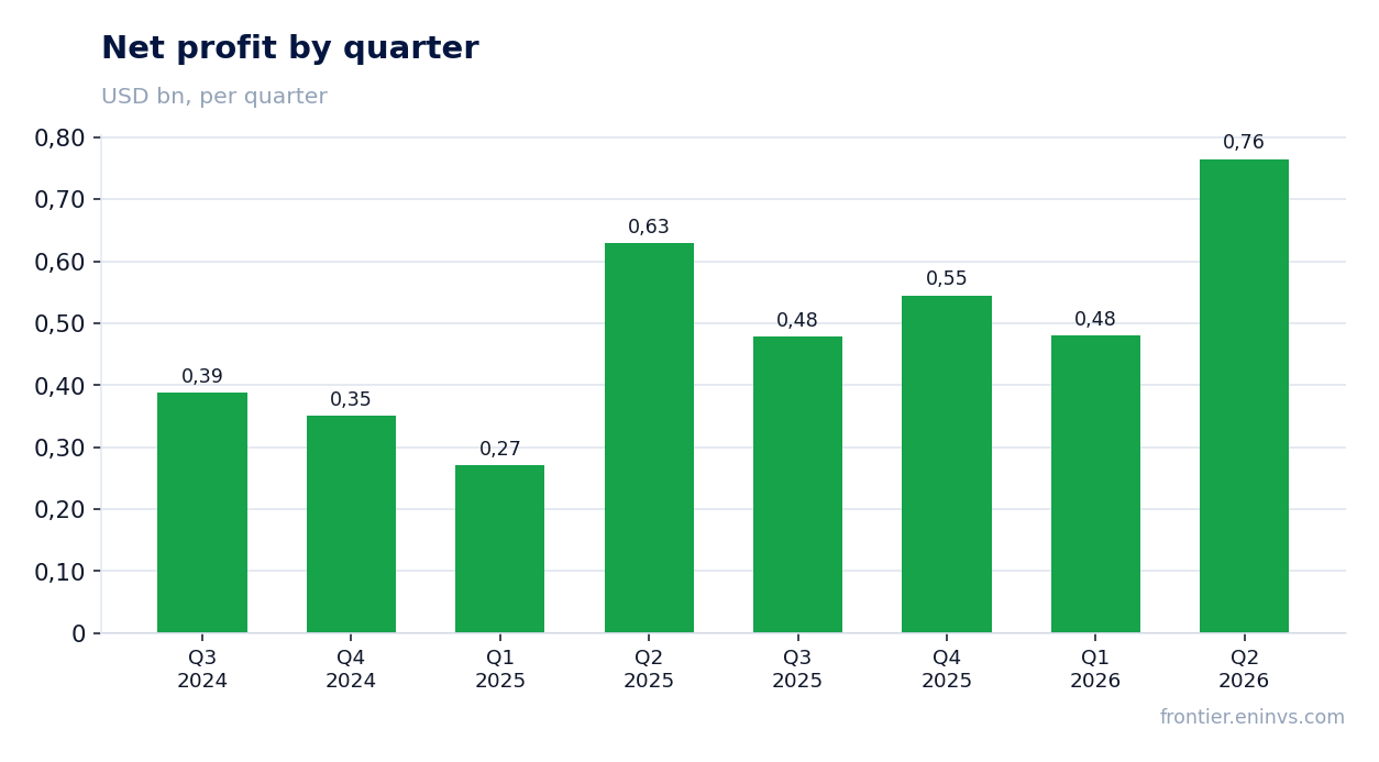 Net profit by quarter