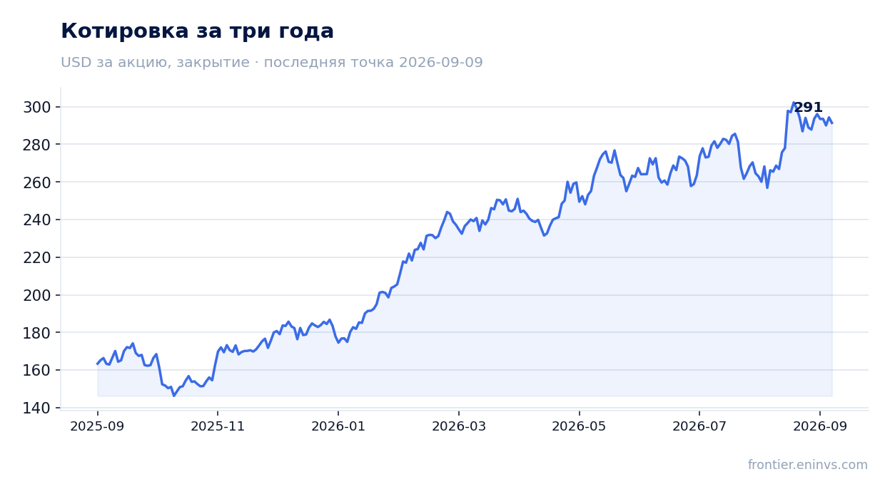 Котировка за три года