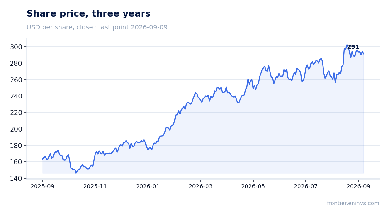 Share price, three years