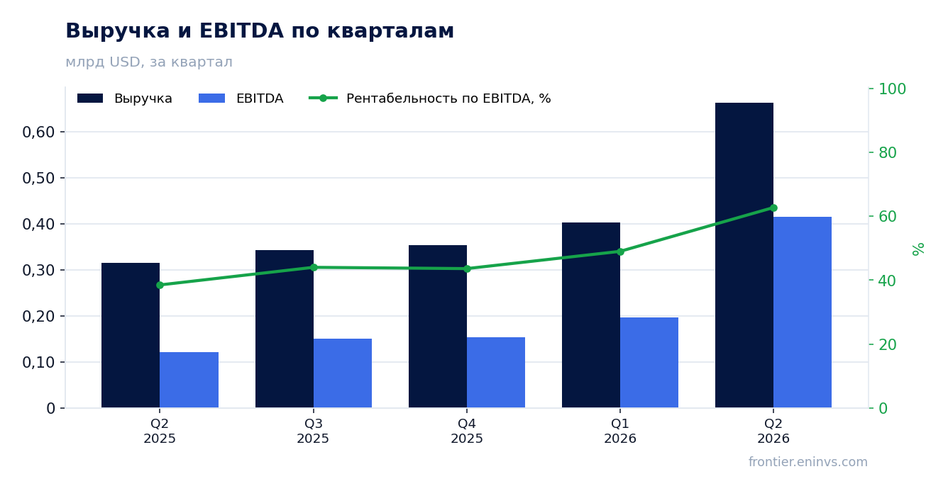 Выручка и EBITDA по кварталам