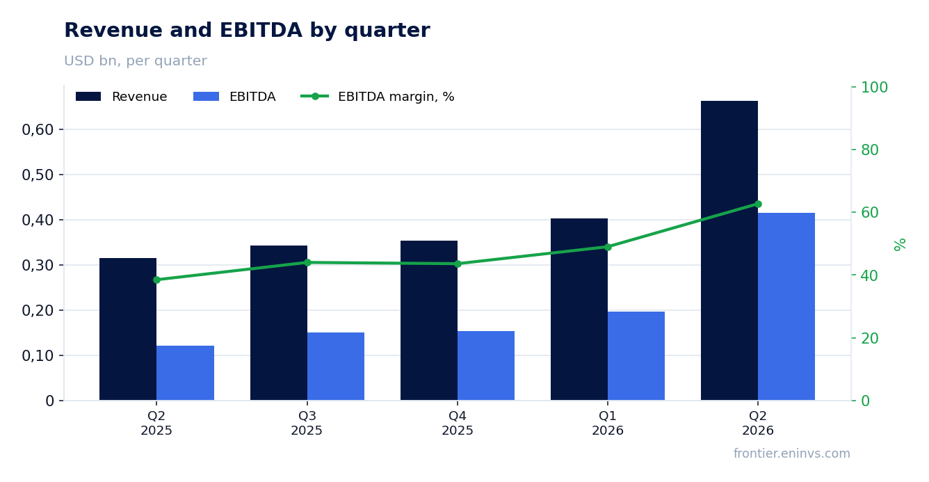 Revenue and EBITDA by quarter