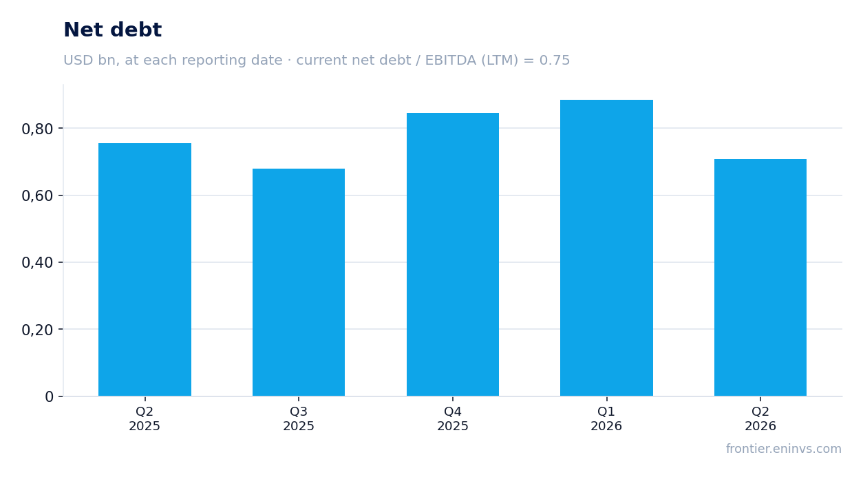 Net debt at reporting dates