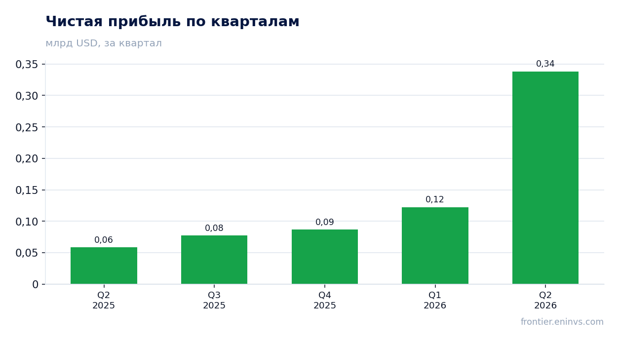 Чистая прибыль по кварталам