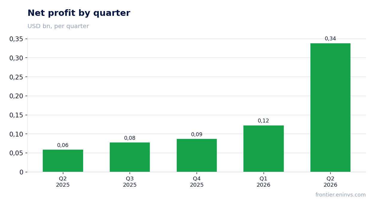 Net profit by quarter