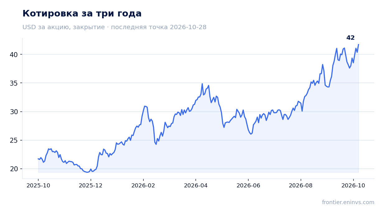 Котировка за три года