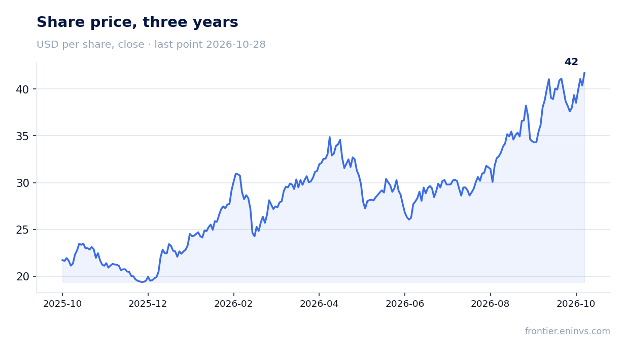 Share price, three years