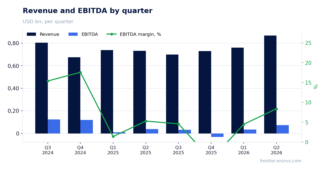 Revenue and EBITDA by quarter