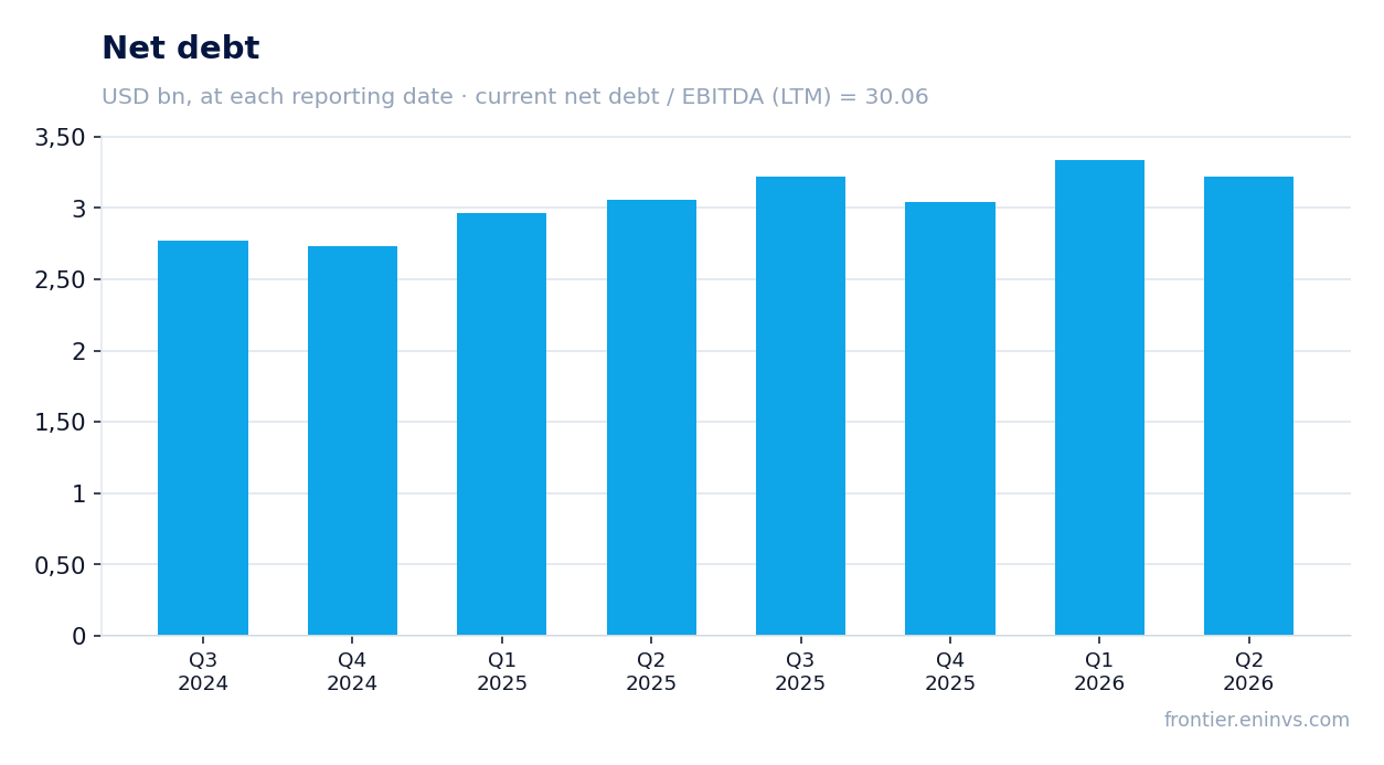 Net debt at reporting dates