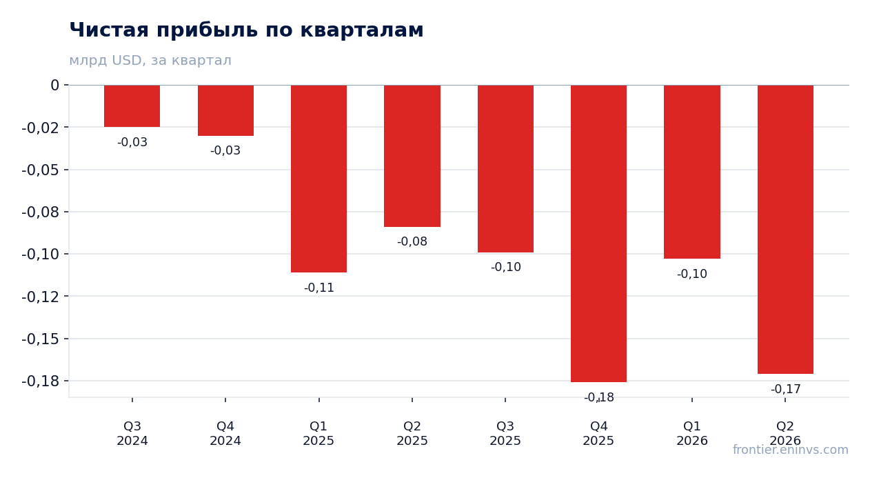 Чистая прибыль по кварталам