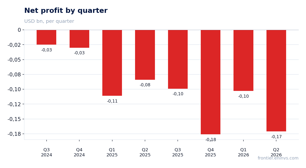 Net profit by quarter