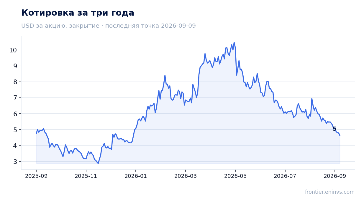 Котировка за три года