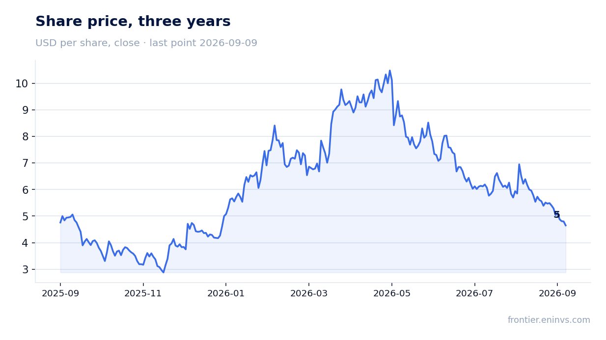 Share price, three years