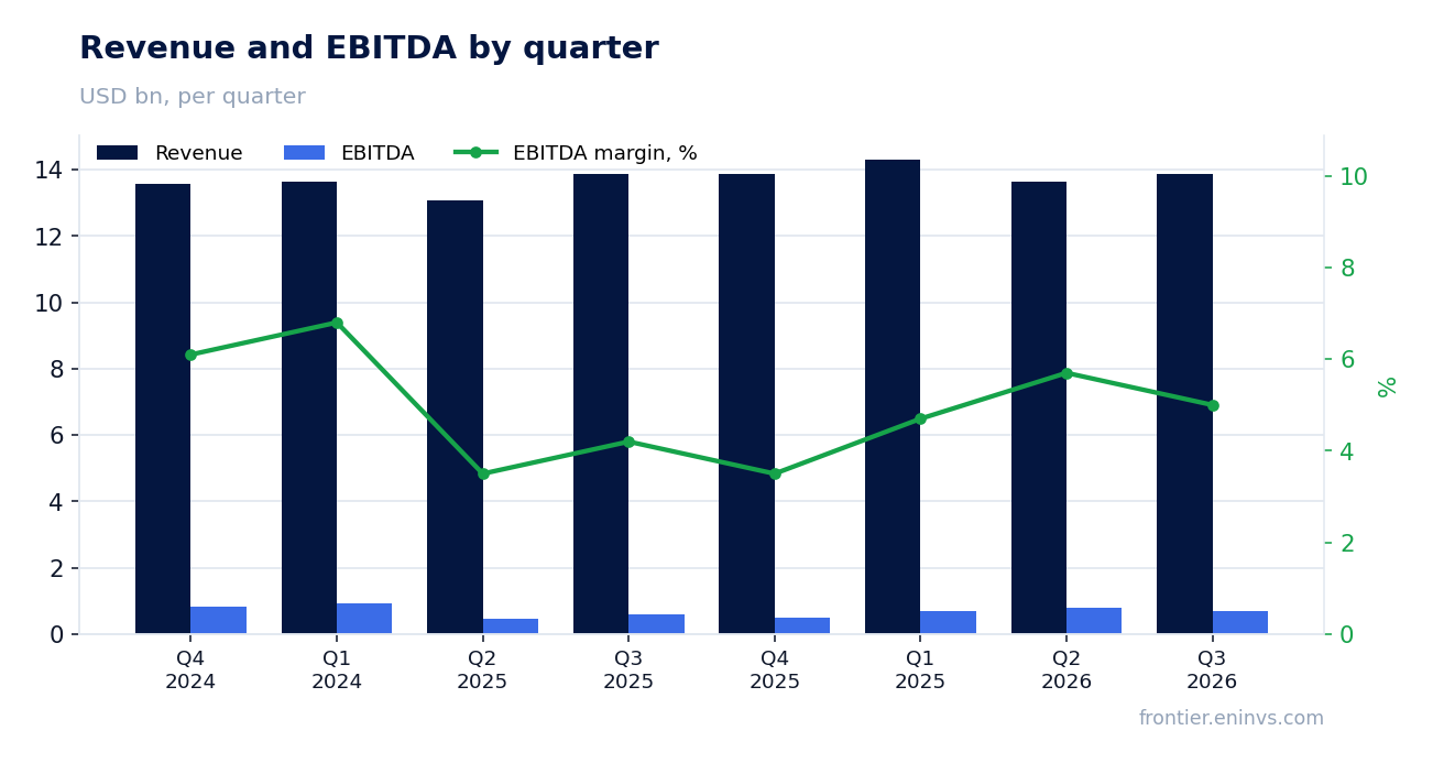 Revenue and EBITDA by quarter
