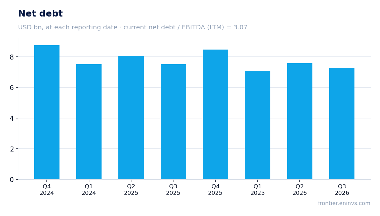 Net debt at reporting dates