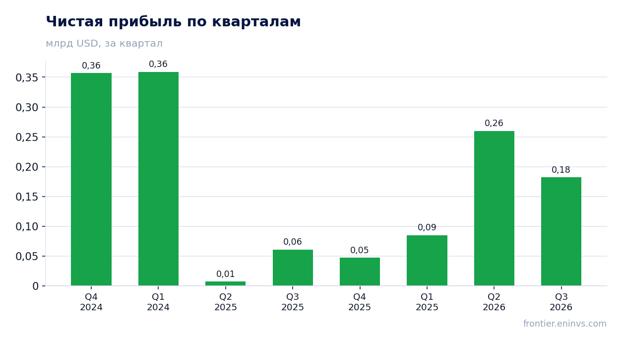 Чистая прибыль по кварталам