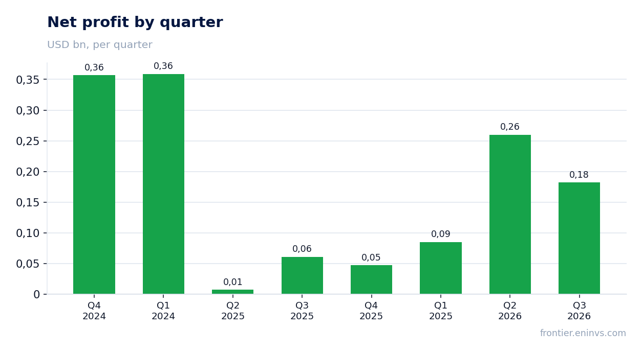 Net profit by quarter
