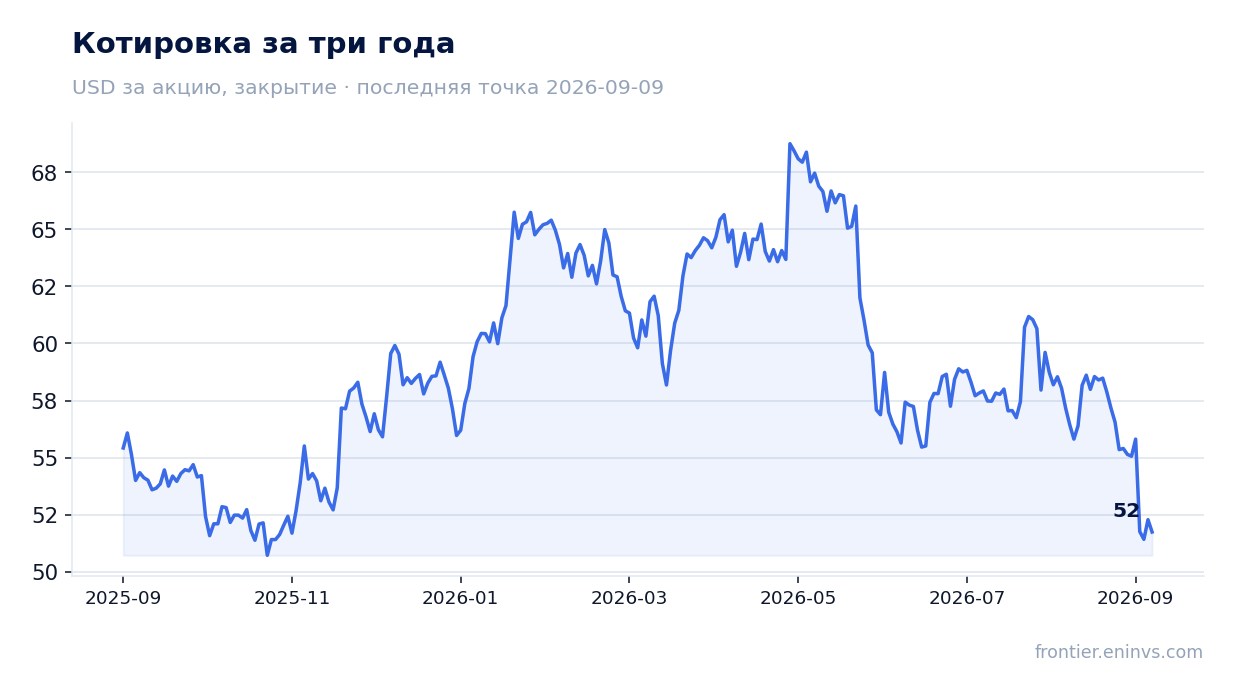 Котировка за три года