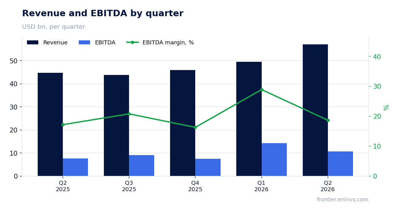 Revenue and EBITDA by quarter