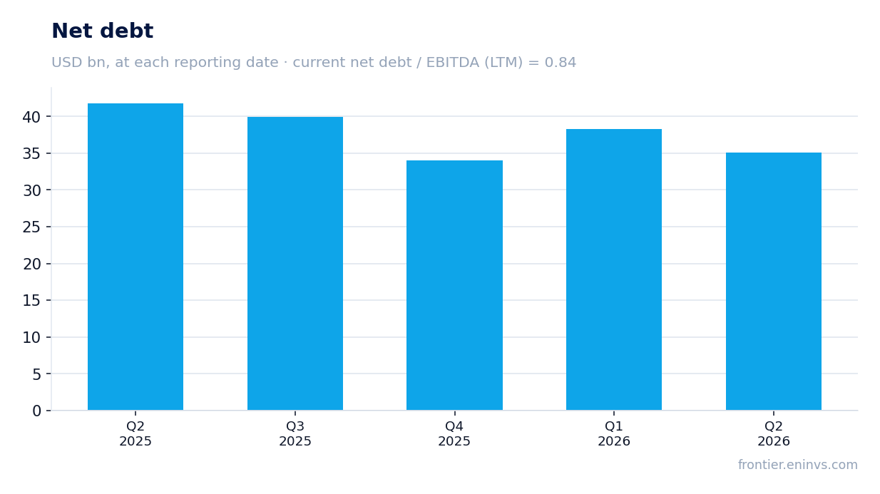 Net debt at reporting dates