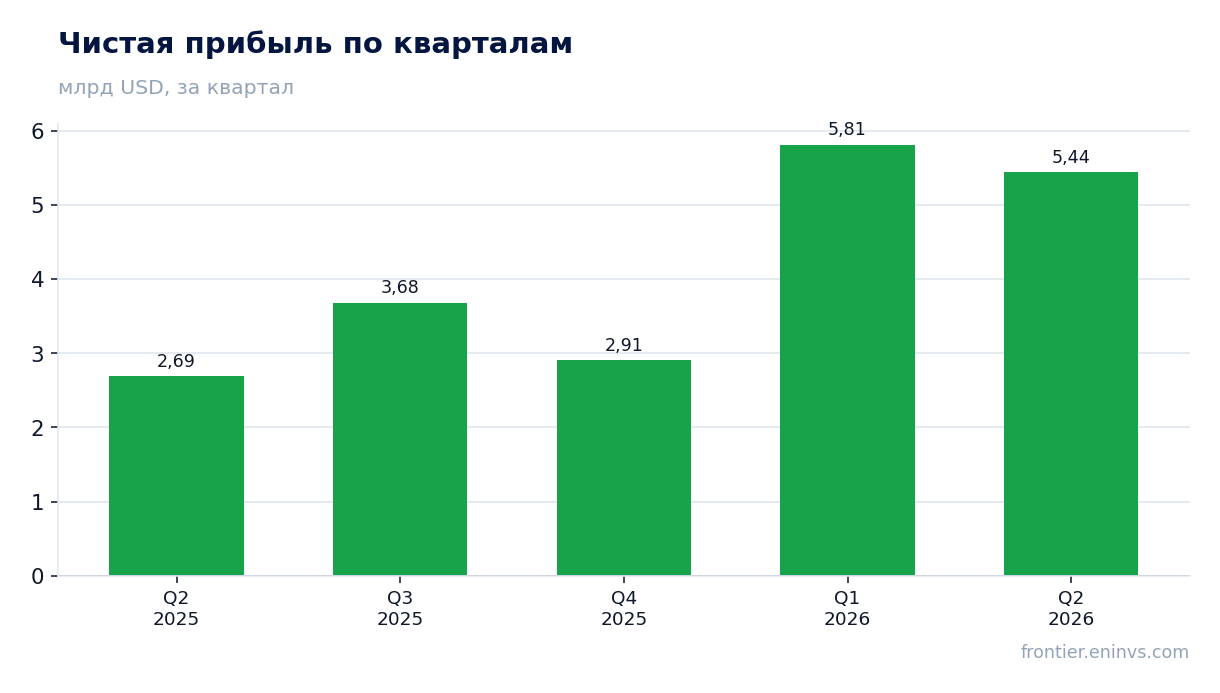 Чистая прибыль по кварталам