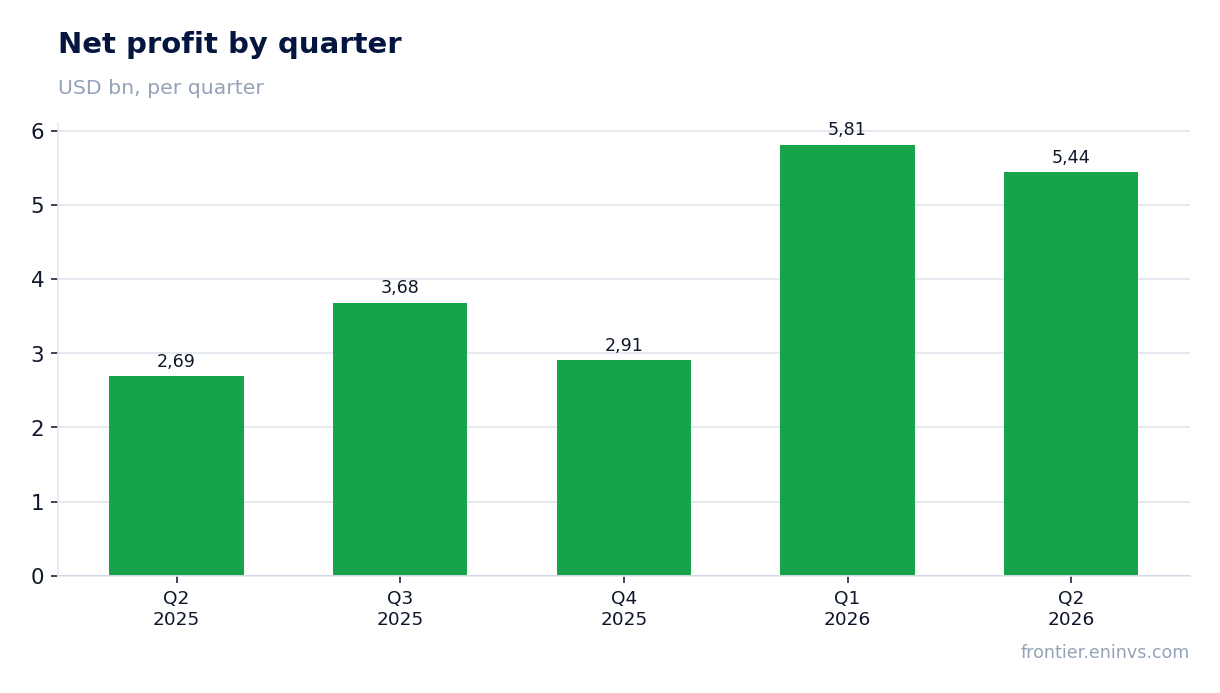 Net profit by quarter