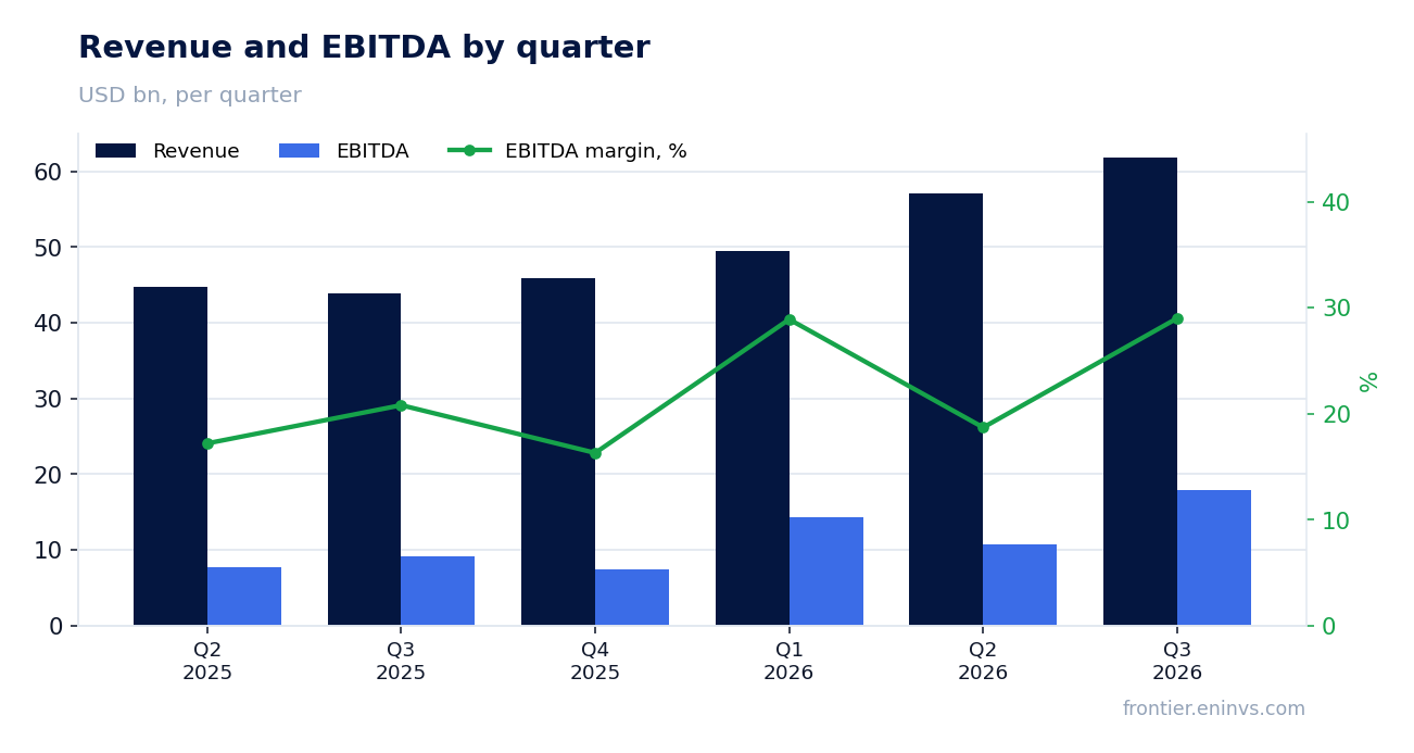 Revenue and EBITDA by quarter