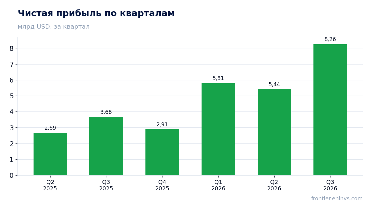 Чистая прибыль по кварталам
