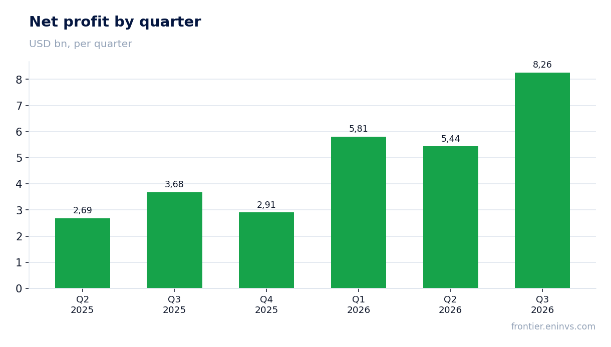 Net profit by quarter
