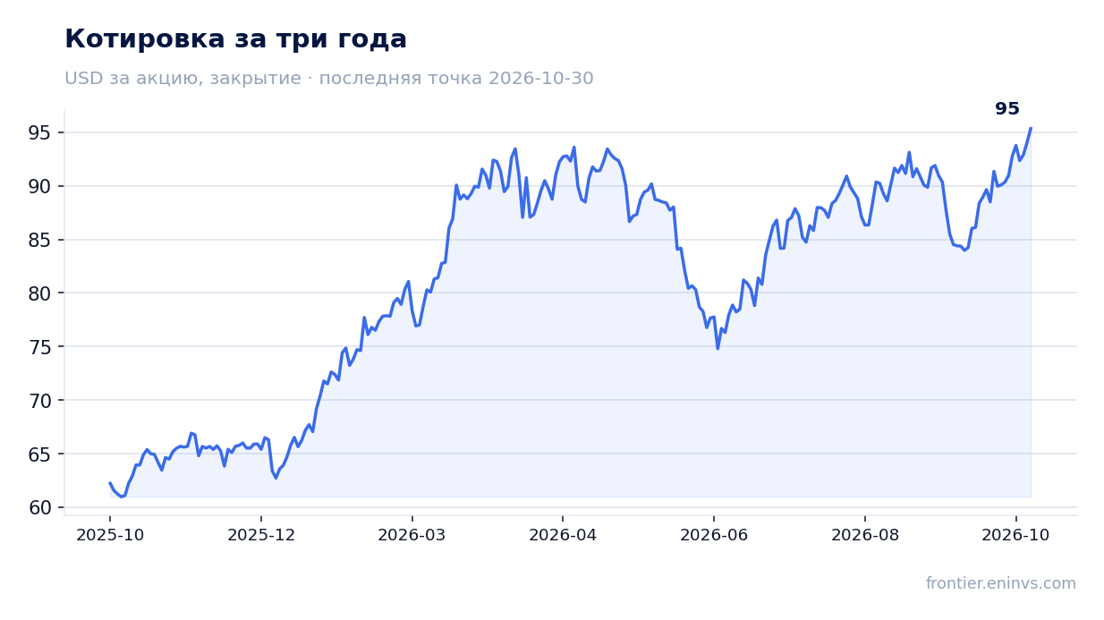 Котировка за три года
