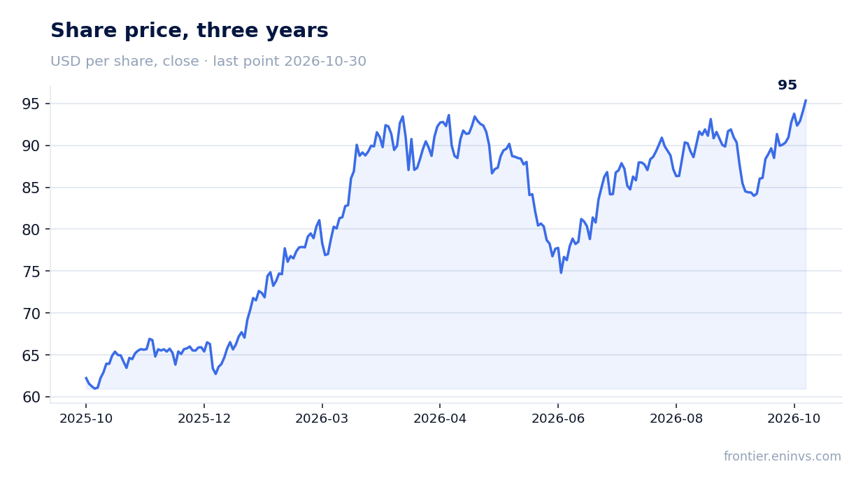 Share price, three years