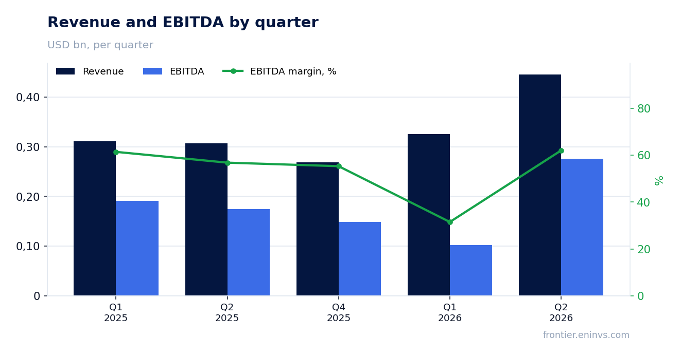 Revenue and EBITDA by quarter
