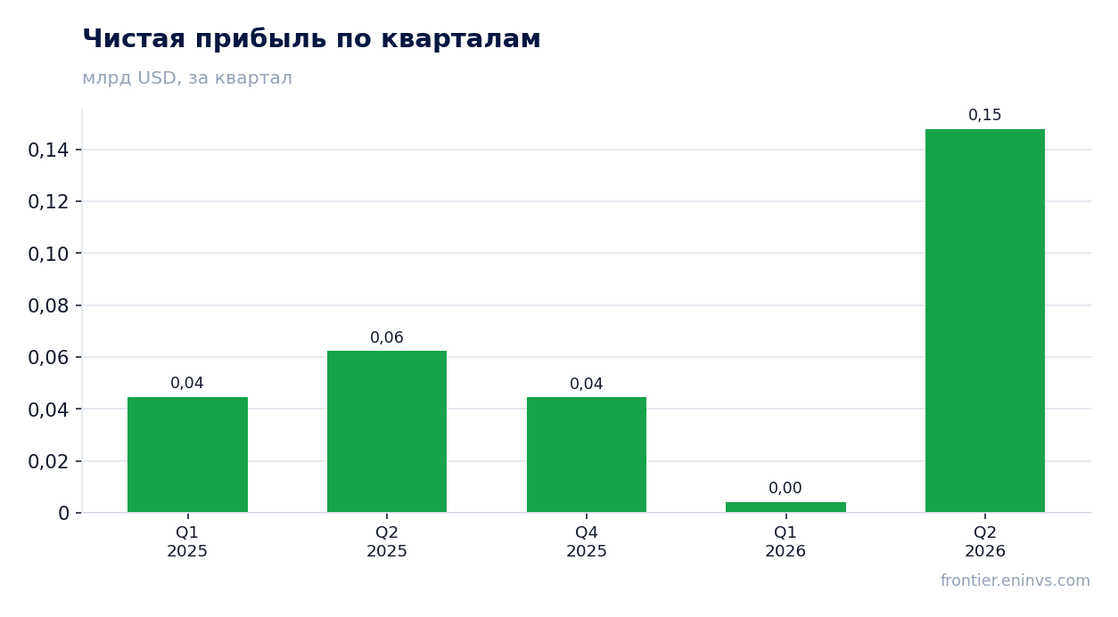 Чистая прибыль по кварталам