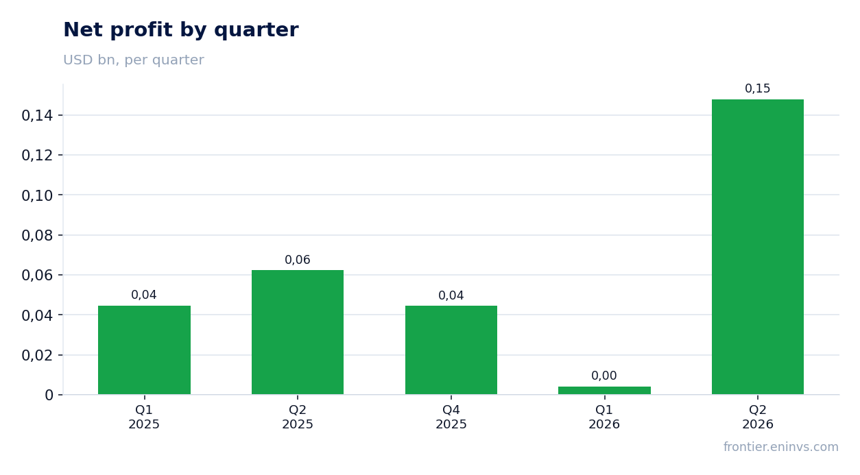 Net profit by quarter