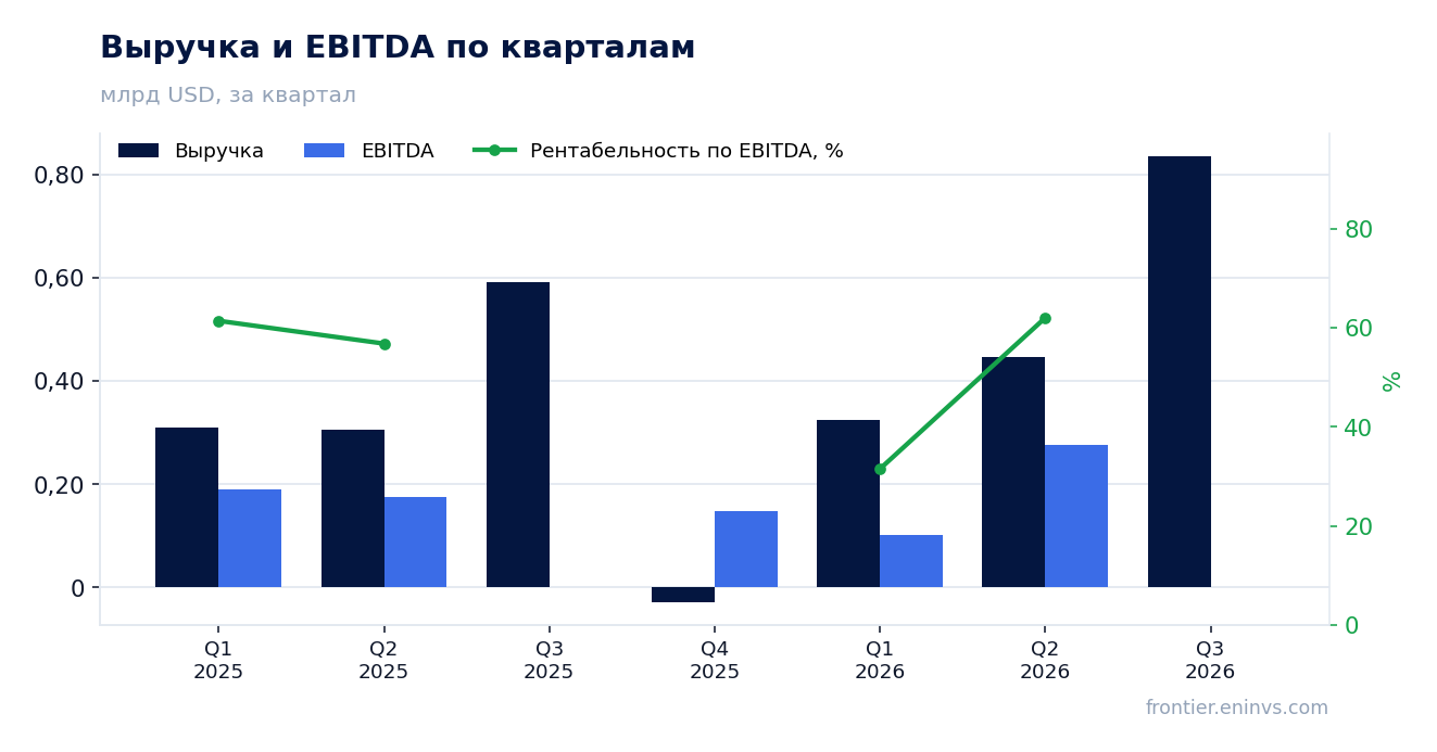 Выручка и EBITDA по кварталам