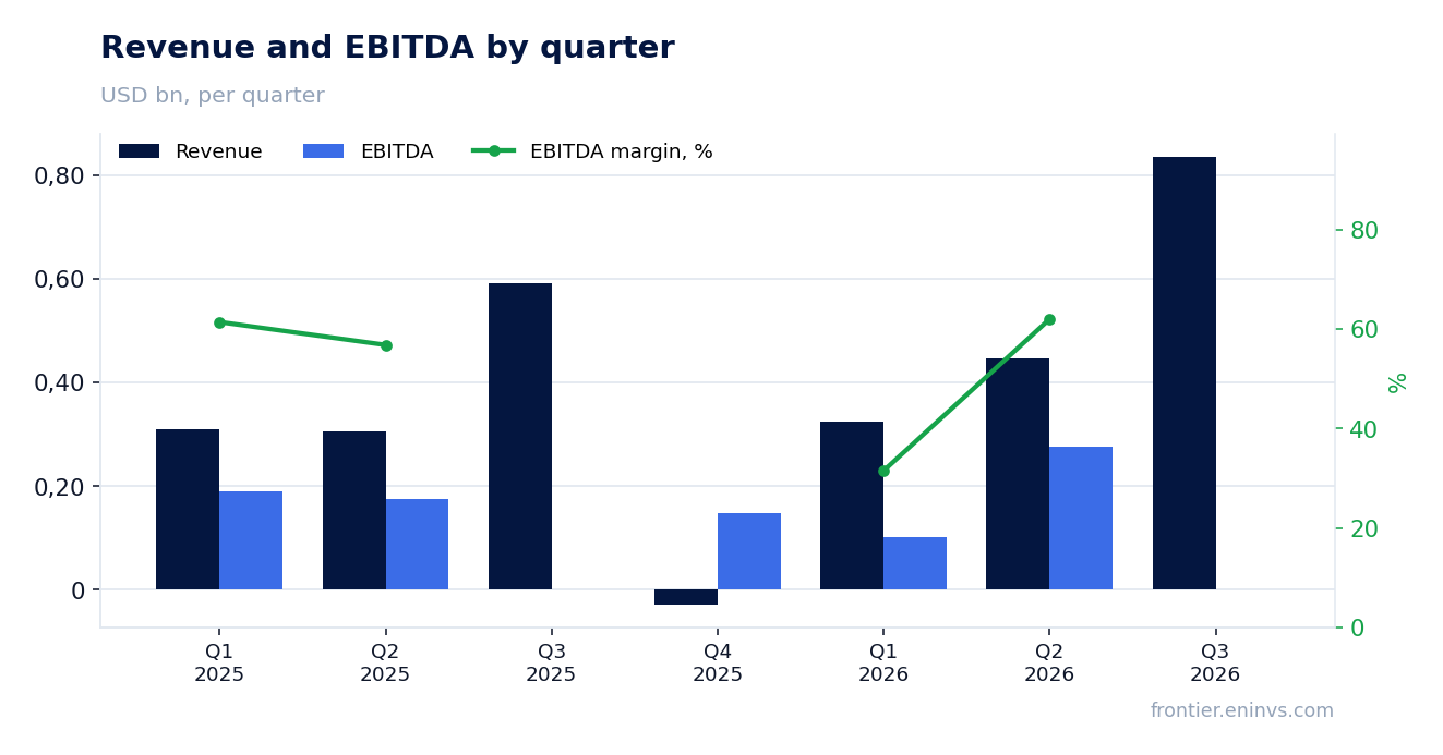 Revenue and EBITDA by quarter