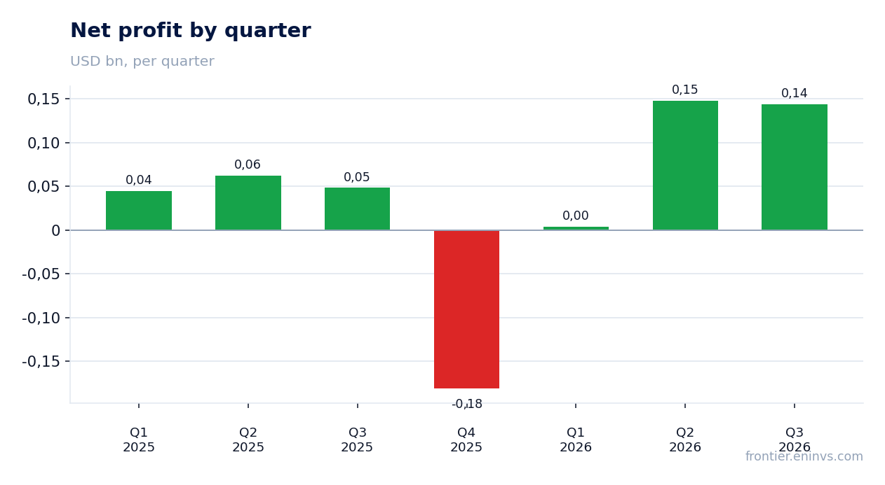 Net profit by quarter