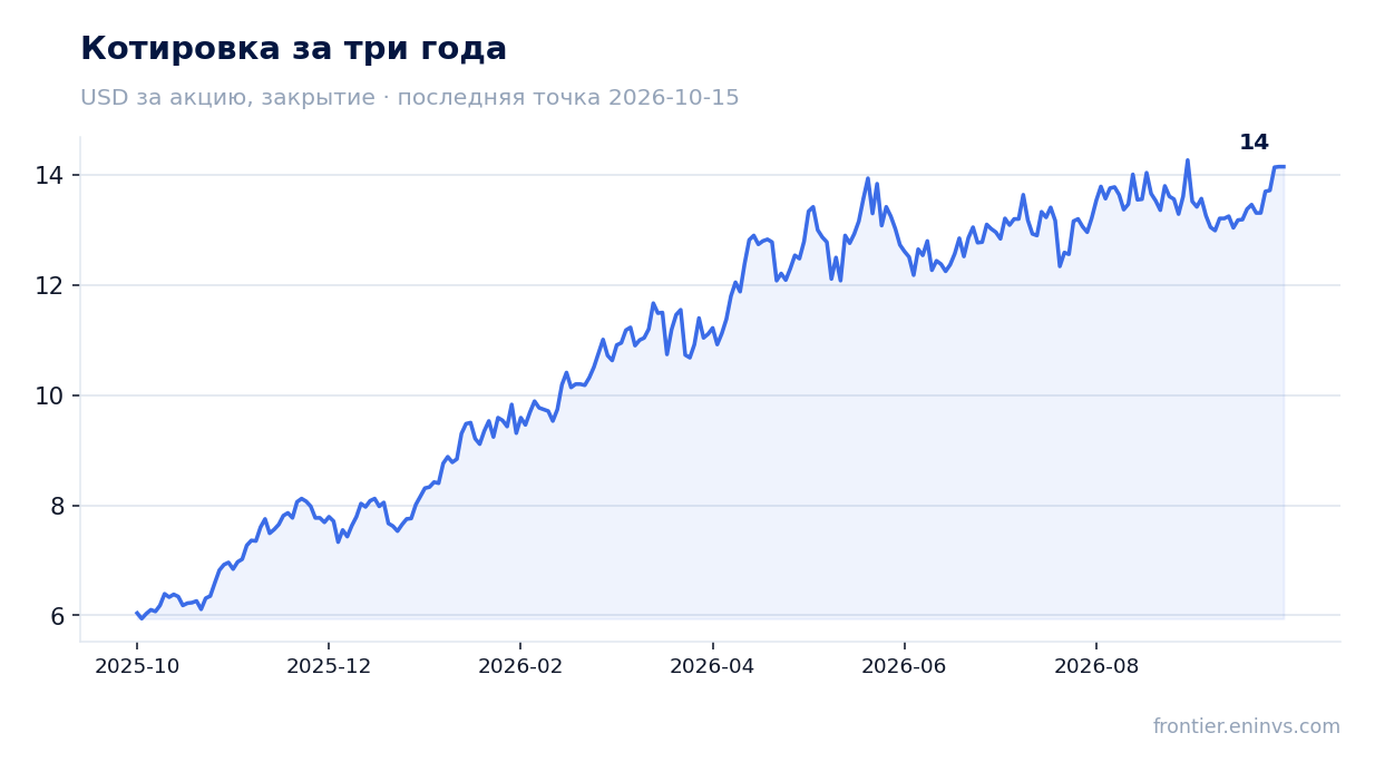 Котировка за три года