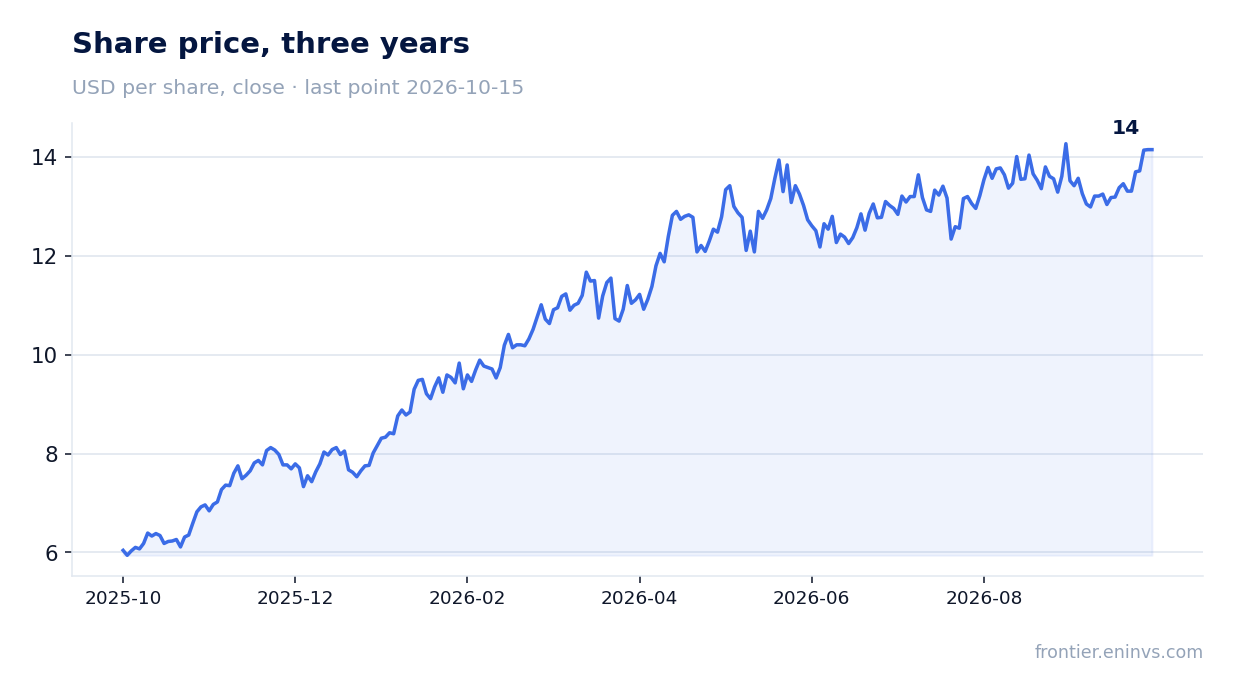 Share price, three years