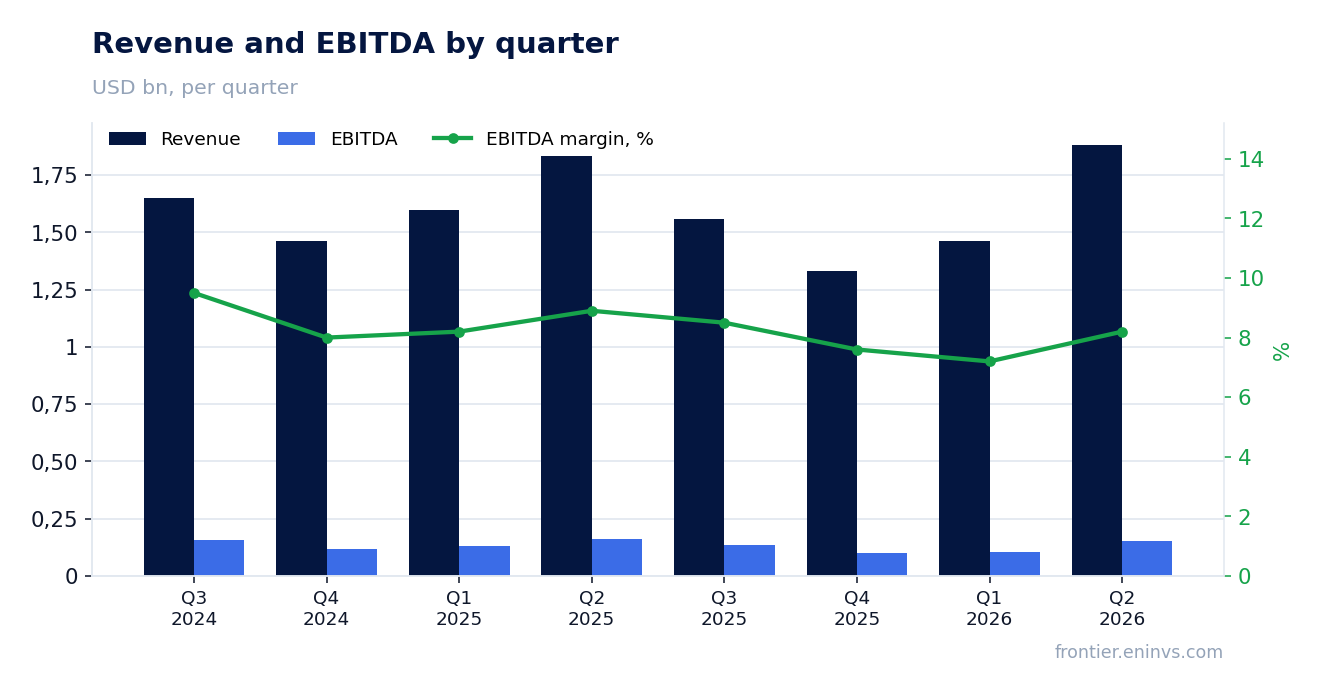 Revenue and EBITDA by quarter