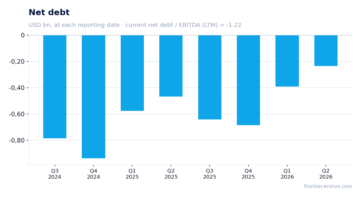 Net debt at reporting dates
